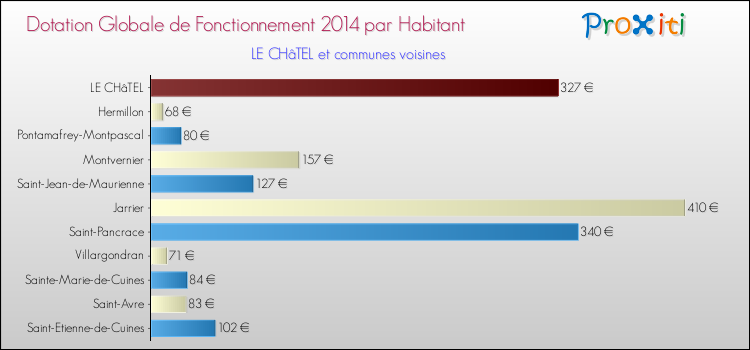 Montant des dotations globales de fonctionnement DGF par Habitant pour LE CHâTEL et les communes proches en 2014. Comparaison des des dotations globales de fonctionnement DGF par habitant pour LE CHâTEL et les communes voisines en 2014.