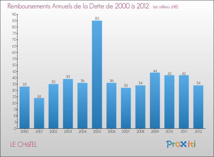 Evolution de l'annuité de la dette pour la commune de LE CHâTEL de 2000 à 2012 Annuités de la dette pour LE CHâTEL de 2000 à 2012