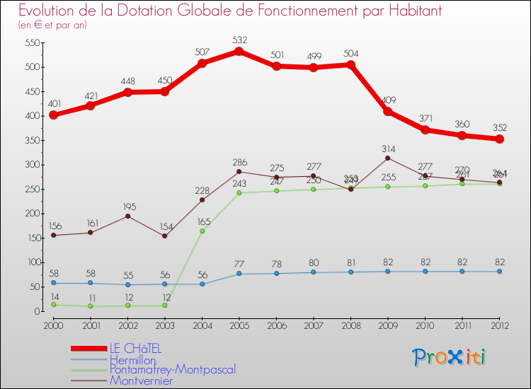 Evolution et montant de la dotation globale de fonctionnement par Habitant pour LE CHâTEL et les communes proches Comparaison des dotations globales de fonctionnement par habitant pour LE CHâTEL et les communes voisines