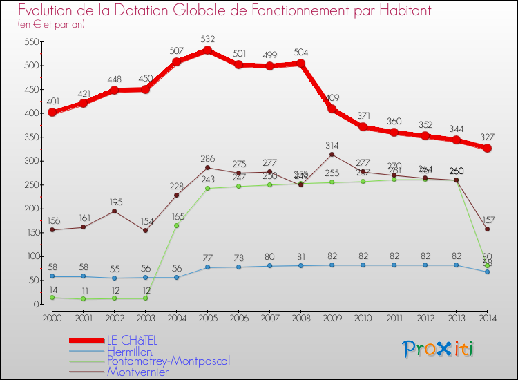 Evolution et montant de la dotation globale de fonctionnement par Habitant pour LE CHâTEL et les communes proches de 2000 à 2014. Comparaison des dotations globales de fonctionnement par habitant pour LE CHâTEL et les communes voisines de 2000 à 2014.