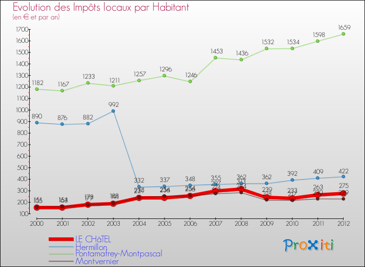 Evolution et montant des impôts locaux par Habitant pour LE CHâTEL et les communes proches Comparaison des impôts locaux par habitant pour LE CHâTEL et les communes voisines