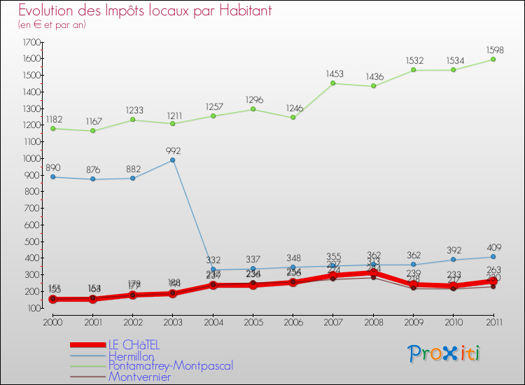 Evolution et montant des impôts locaux par Habitant pour LE CHâTEL et les communes proches Comparaison des impôts locaux par habitant pour LE CHâTEL et les communes voisines
