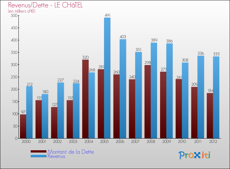 Evolution comparée de la dette et des revenus pour la commune de LE CHâTEL de 2000 à 2012 Comparaison de la dette et des revenus pour LE CHâTEL de 2000 à 2012