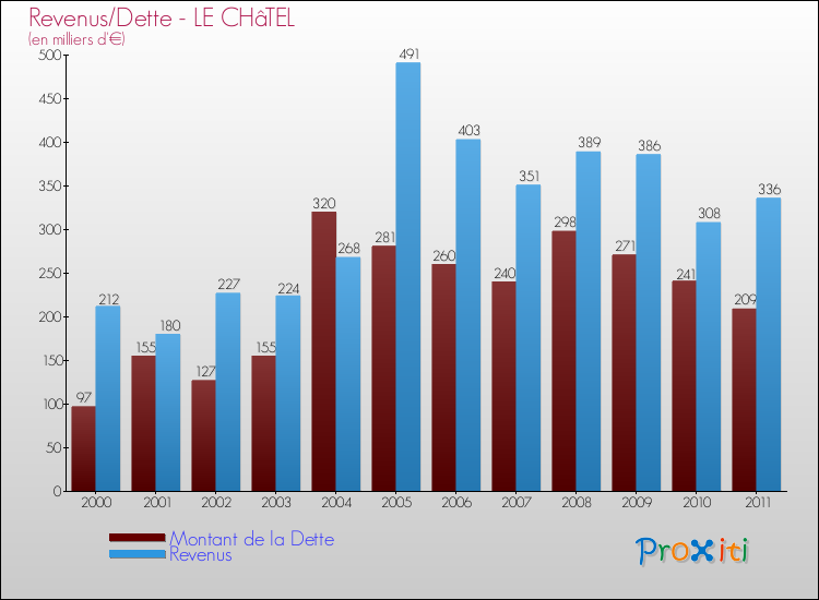 Evolution comparée de la dette et des revenus pour la commune de LE CHâTEL de 2000 à 2011 Comparaison de la dette et des revenus pour LE CHâTEL de 2000 à 2011