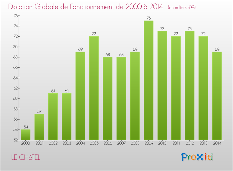 Evolution du montant de la Dotation Globale de Fonctionnement pour la commune de LE CHâTEL de 2000 à 2014 Evolution du montant de la Dotation Globale de Fonctionnement pour LE CHâTEL de 2000 à 2014