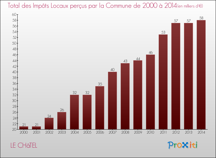 Evolution des Impôts Locaux pour la commune de LE CHâTEL de 2000 à 2014 Evolution des Impôts Locaux pour LE CHâTEL de 2000 à 2014