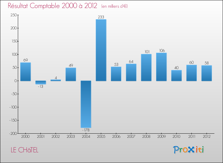 Evolution du résultat comptable pour la commune de LE CHâTEL de 2000 à 2012 Evolution du résultat comptable pour LE CHâTEL de 2000 à 2012