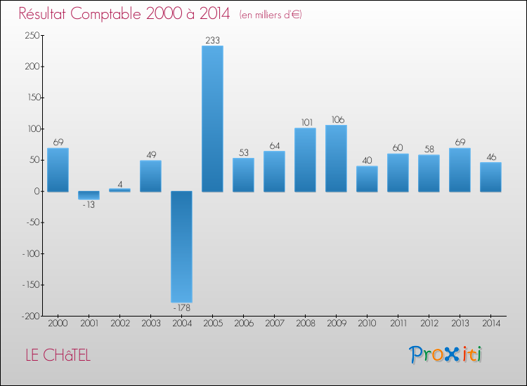 Evolution du résultat comptable pour la commune de LE CHâTEL de 2000 à 2014 Evolution du résultat comptable pour LE CHâTEL de 2000 à 2014
