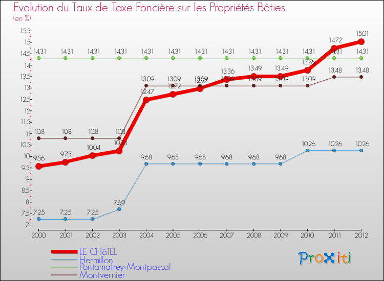 Evolution du taux de la taxe foncière sur le bati pour LE CHâTEL et les communes proches de 2000 à 2012 Comparaison des taux de taxe foncière sur le bati pour LE CHâTEL et les communes voisines de 2000 à 2012