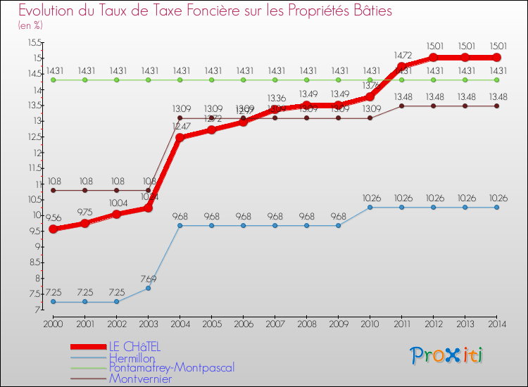 Evolution du taux de la taxe foncière sur le bati pour LE CHâTEL et les communes proches de 2000 à 2014 Comparaison des taux de taxe foncière sur le bati pour LE CHâTEL et les communes voisines de 2000 à 2014