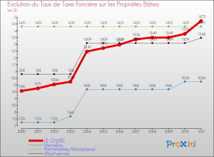 Evolution du taux de la taxe foncière sur le bati pour LE CHâTEL et les communes proches Comparaison des taux de taxe foncière sur le bati pour LE CHâTEL et les communes voisines