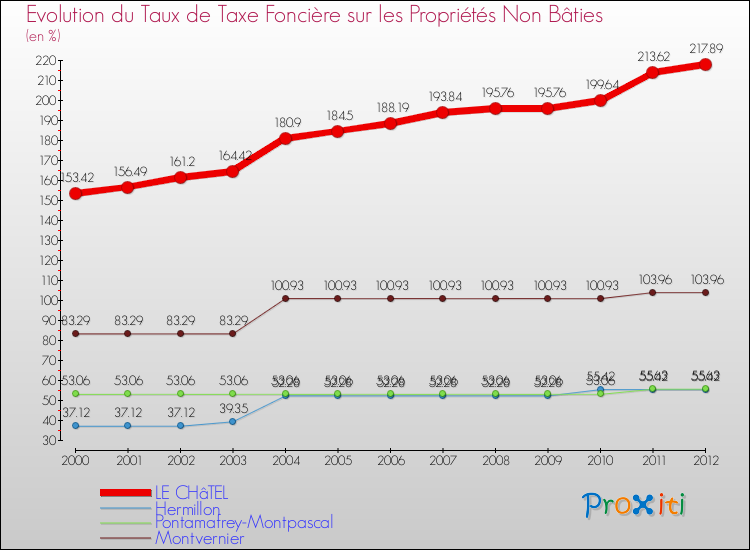 Evolution du taux de la taxe foncière sur les immeubles et terrains non batis pour LE CHâTEL et les communes proches de 2000 à 2012 Comparaison des taux de la taxe foncière sur les immeubles et terrains non batis pour LE CHâTEL et les communes voisines de 2000 à 2012