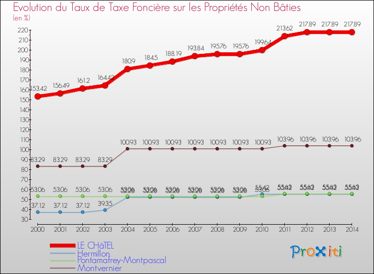 Evolution du taux de la taxe foncière sur les immeubles et terrains non batis pour LE CHâTEL et les communes proches de 2000 à 2014 Comparaison des taux de la taxe foncière sur les immeubles et terrains non batis pour LE CHâTEL et les communes voisines de 2000 à 2014