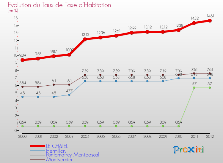 Evolution du taux de la taxe d'habitation pour LE CHâTEL et les communes proches Comparaison des taux de la taxe d'habitation pour LE CHâTEL et les communes voisines