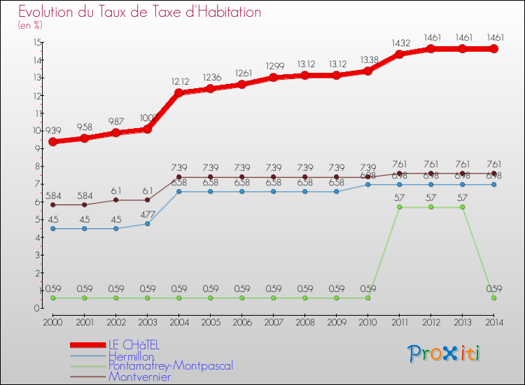 Evolution du taux de la taxe d'habitation pour LE CHâTEL et les communes proches de 2000 à 2014 Comparaison des taux de la taxe d'habitation pour LE CHâTEL et les communes voisines de 2000 à 2014