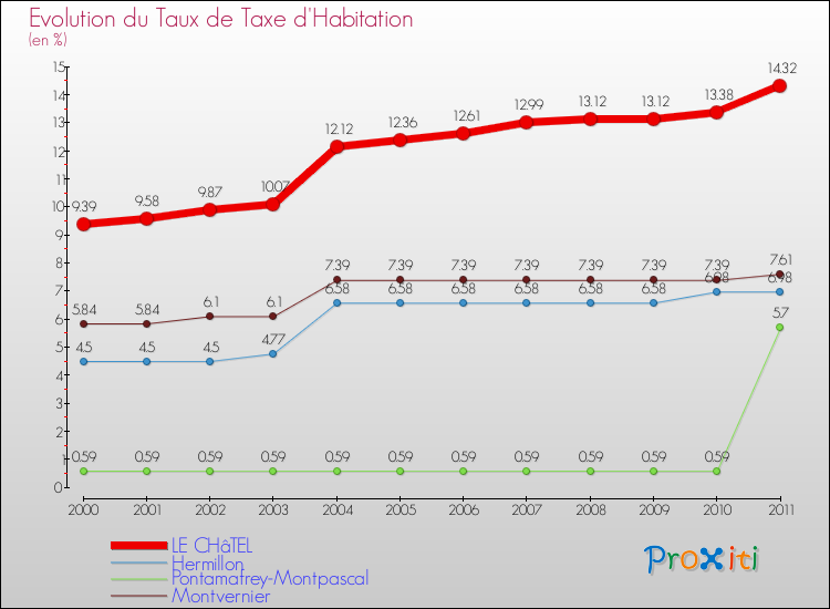 Evolution du taux de la taxe d'habitation pour LE CHâTEL et les communes proches Comparaison des taux de la taxe d'habitation pour LE CHâTEL et les communes voisines