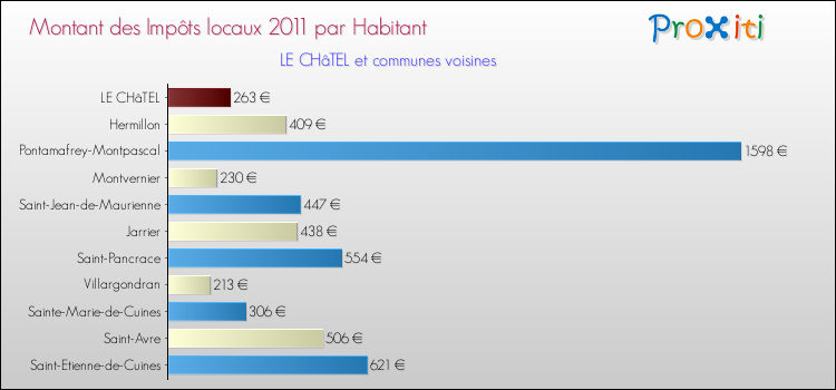 Montant des impôts locaux par Habitant pour LE CHâTEL et les communes proches Comparaison des impôts locaux par habitant pour LE CHâTEL et les communes voisines