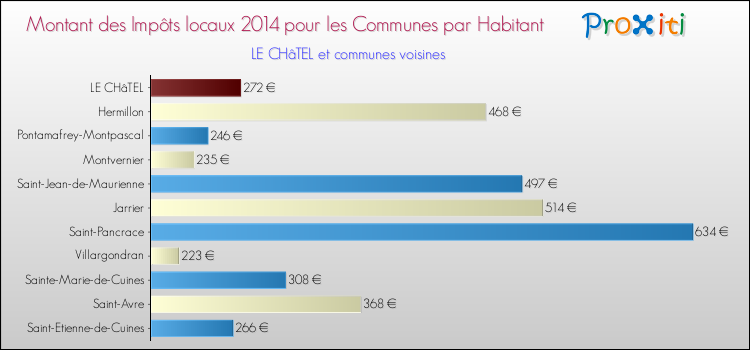 Montant des impôts locaux par Habitant pour LE CHâTEL et les communes proches en 2014 Comparaison des impôts locaux par habitant pour LE CHâTEL et les communes voisines en 2014