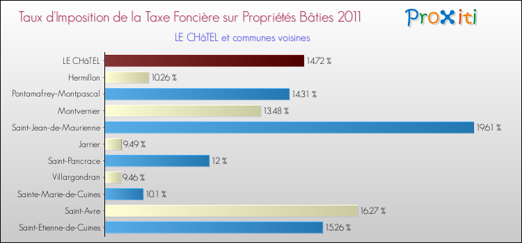 Taux d'imposition de la taxe foncière sur le bati 2011 pour LE CHâTEL et les communes proches Comparaison des taux d'imposition de la taxe foncière sur le bati 2011 pour LE CHâTEL et les communes voisines