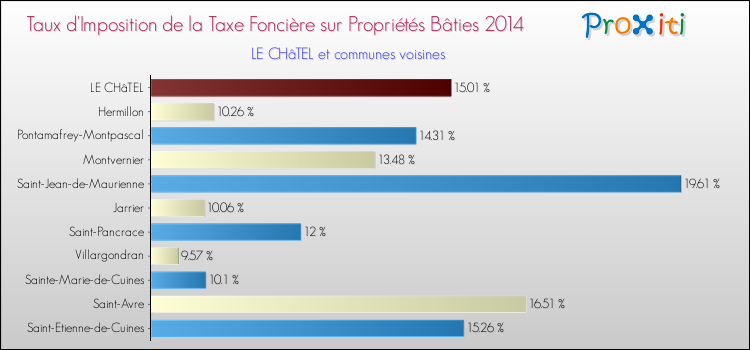 Taux d'imposition de la taxe foncière sur le bati 2014 pour LE CHâTEL et les communes proches Comparaison des taux d'imposition de la taxe foncière sur le bati 2014 pour LE CHâTEL et les communes voisines