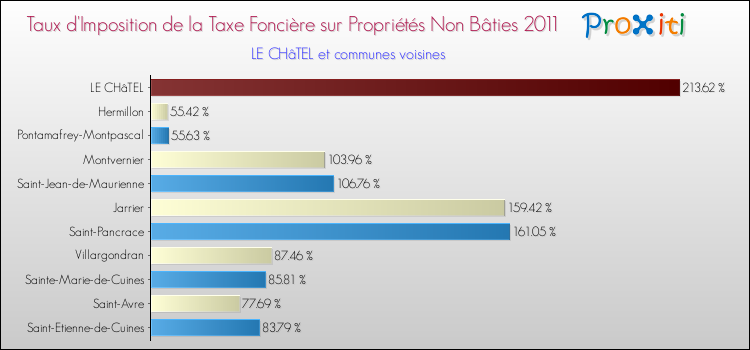 Taux d'imposition de la taxe foncière sur les immeubles et terrains non batis 2011 pour LE CHâTEL et les communes proches Comparaison des taux d'imposition de la taxe foncière sur les immeubles et terrains non batis 2011 pour LE CHâTEL et les communes voisines