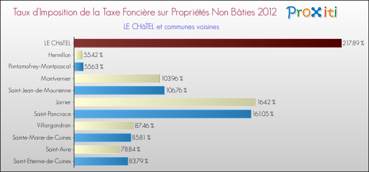 Taux d'imposition de la taxe foncière sur les immeubles et terrains non batis 2012 pour LE CHâTEL et les communes proches Comparaison des taux d'imposition de la taxe foncière sur les immeubles et terrains non batis 2012 pour LE CHâTEL et les communes voisines