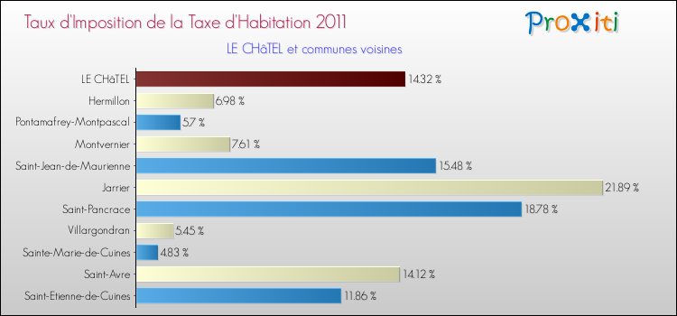 Taux d'imposition de la taxe d'habitation 2011 pour LE CHâTEL et les communes proches Comparaison des taux d'imposition de la taxe d'habitation 2011 pour LE CHâTEL et les communes voisines