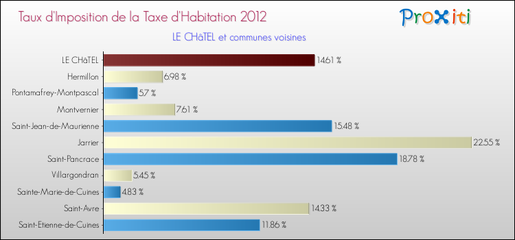 Taux d'imposition de la taxe d'habitation 2012 pour LE CHâTEL et les communes proches Comparaison des taux d'imposition de la taxe d'habitation 2012 pour LE CHâTEL et les communes voisines