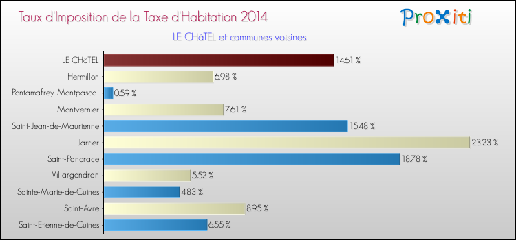 Taux d'imposition de la taxe d'habitation 2014 pour LE CHâTEL et les communes proches Comparaison des taux d'imposition de la taxe d'habitation 2014 pour LE CHâTEL et les communes voisines