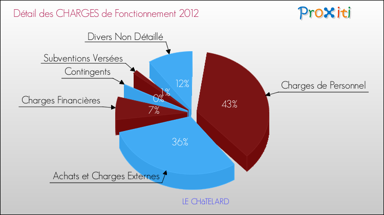 Décomposition des Charges de Fonctionnement 2012 de la commune de LE CHâTELARD Charges de Fonctionnement 2012 pour la commune de LE CHâTELARD