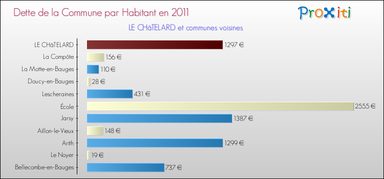 Dette par habitant de la commune en 2011 pour LE CHâTELARD et les communes proches Comparaison de la dette par habitant de la commune en 2011 pour LE CHâTELARD et les communes voisines