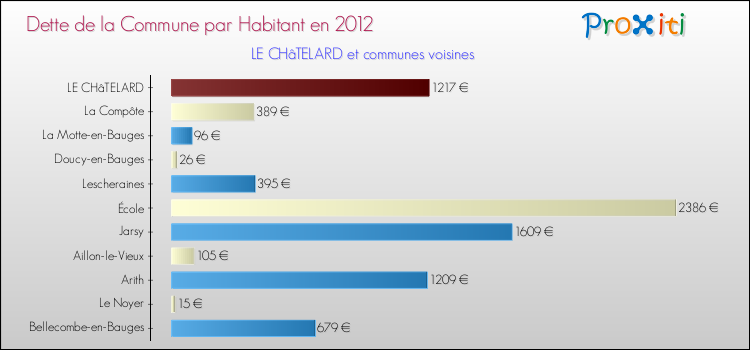 Dette par habitant de la commune en 2012 pour LE CHâTELARD et les communes proches Comparaison de la dette par habitant de la commune en 2012 pour LE CHâTELARD et les communes voisines