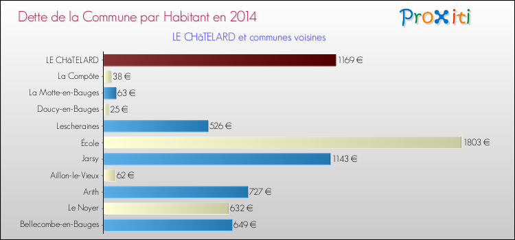 Dette par habitant de la commune en 2014 pour LE CHâTELARD et les communes proches Comparaison de la dette par habitant de la commune en 2014 pour LE CHâTELARD et les communes voisines