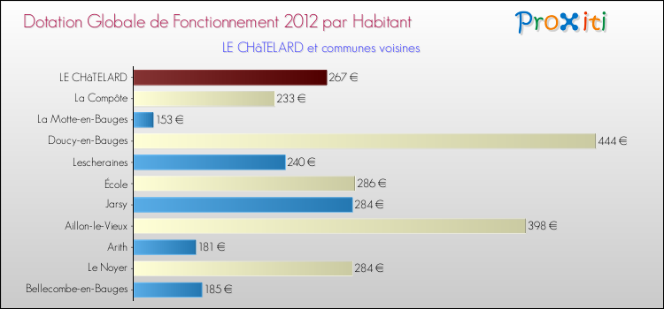 Montant des dotations globales de fonctionnement DGF par Habitant pour LE CHâTELARD et les communes proches Comparaison des des dotations globales de fonctionnement DGF par habitant pour LE CHâTELARD et les communes voisines