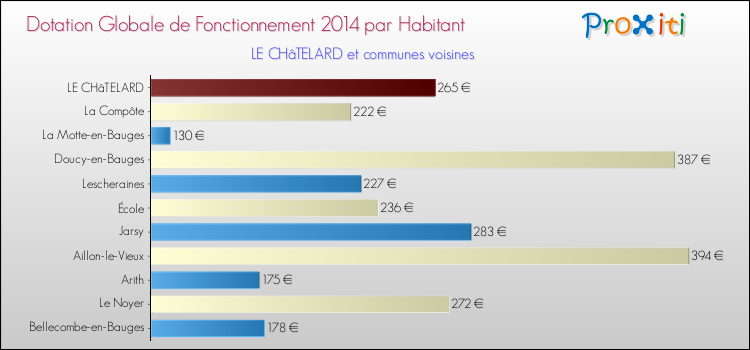 Montant des dotations globales de fonctionnement DGF par Habitant pour LE CHâTELARD et les communes proches en 2014. Comparaison des des dotations globales de fonctionnement DGF par habitant pour LE CHâTELARD et les communes voisines en 2014.