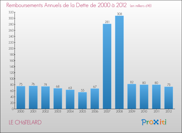 Evolution de l'annuité de la dette pour la commune de LE CHâTELARD de 2000 à 2012 Annuités de la dette pour LE CHâTELARD de 2000 à 2012