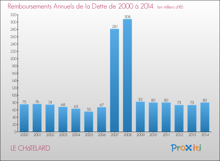 Evolution de l'annuité de la dette pour la commune de LE CHâTELARD de 2000 à 2014 Annuités de la dette pour LE CHâTELARD de 2000 à 2014