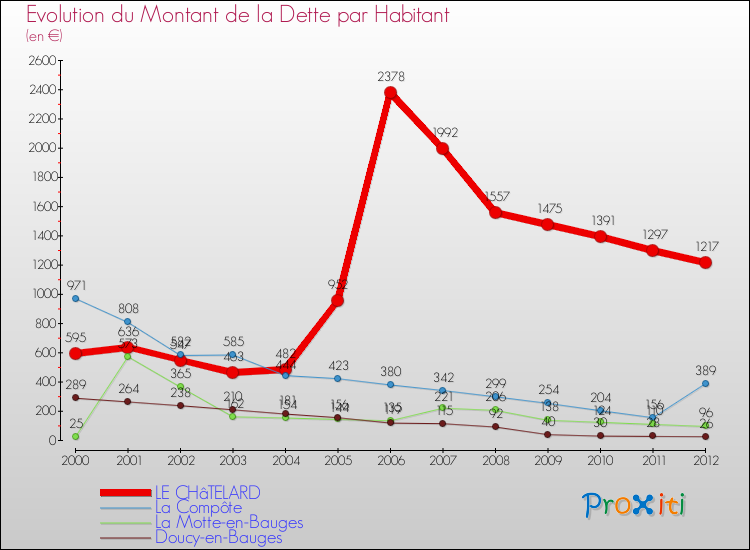 Evolution de la dette par habitant pour la commune de LE CHâTELARD et les communes proches de 2000 à 2012 Comparaison de la dette par habitant pour LE CHâTELARD et les communes voisines de 2000 à 2012