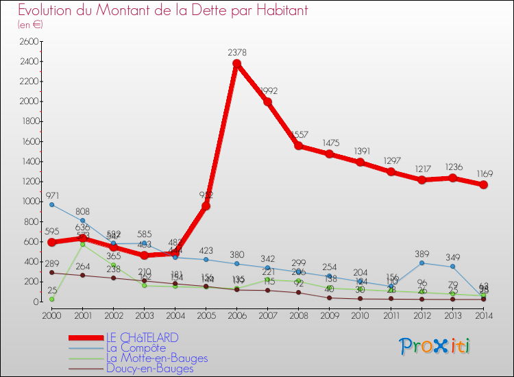 Evolution de la dette par habitant pour la commune de LE CHâTELARD et les communes proches de 2000 à 2014 Comparaison de la dette par habitant pour LE CHâTELARD et les communes voisines de 2000 à 2014