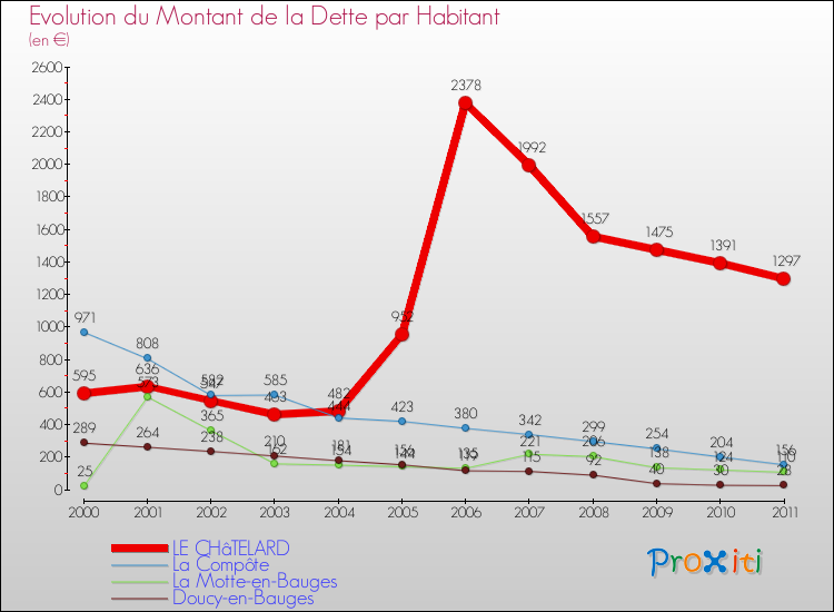 Evolution de la dette par habitant pour la commune de LE CHâTELARD et les communes proches Comparaison de la dette par habitant pour LE CHâTELARD et les communes voisines