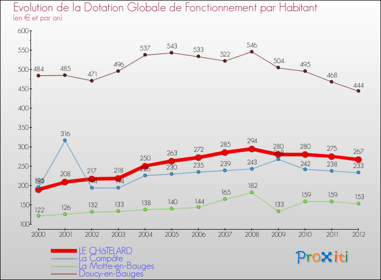 Evolution et montant de la dotation globale de fonctionnement par Habitant pour LE CHâTELARD et les communes proches Comparaison des dotations globales de fonctionnement par habitant pour LE CHâTELARD et les communes voisines