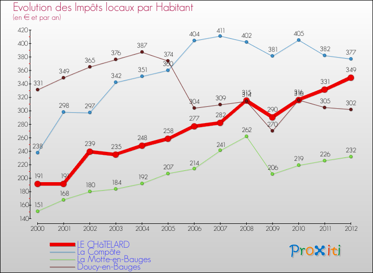 Evolution et montant des impôts locaux par Habitant pour LE CHâTELARD et les communes proches Comparaison des impôts locaux par habitant pour LE CHâTELARD et les communes voisines