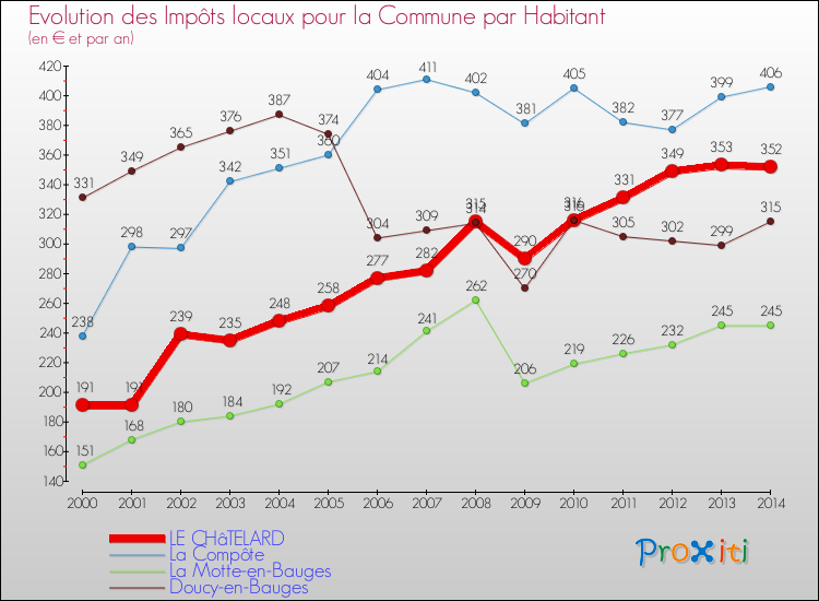 Evolution et montant des impôts locaux par Habitant pour LE CHâTELARD et les communes proches de 2000 à 2014 Comparaison des impôts locaux par habitant pour LE CHâTELARD et les communes voisines de 2000 à 2014