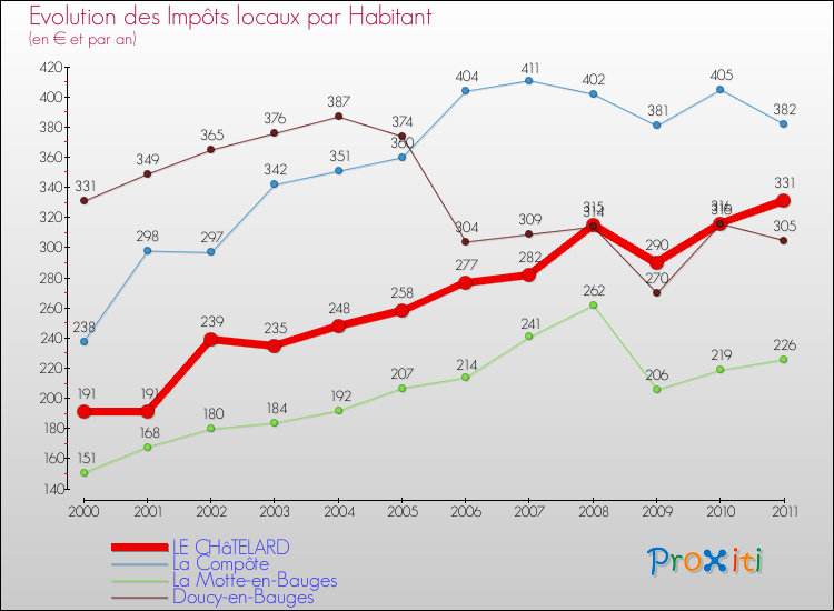 Evolution et montant des impôts locaux par Habitant pour LE CHâTELARD et les communes proches Comparaison des impôts locaux par habitant pour LE CHâTELARD et les communes voisines