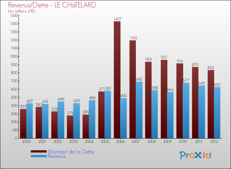 Evolution comparée de la dette et des revenus pour la commune de LE CHâTELARD de 2000 à 2012 Comparaison de la dette et des revenus pour LE CHâTELARD de 2000 à 2012