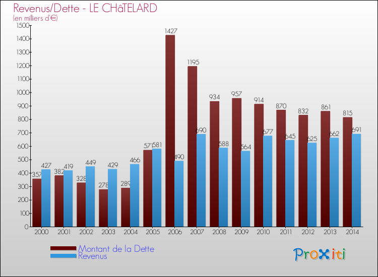 Evolution comparée de la dette et des revenus pour la commune de LE CHâTELARD de 2000 à 2014 Comparaison de la dette et des revenus pour LE CHâTELARD de 2000 à 2014