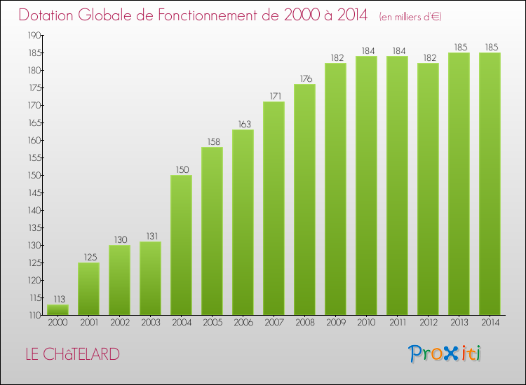 Evolution du montant de la Dotation Globale de Fonctionnement pour la commune de LE CHâTELARD de 2000 à 2014 Evolution du montant de la Dotation Globale de Fonctionnement pour LE CHâTELARD de 2000 à 2014