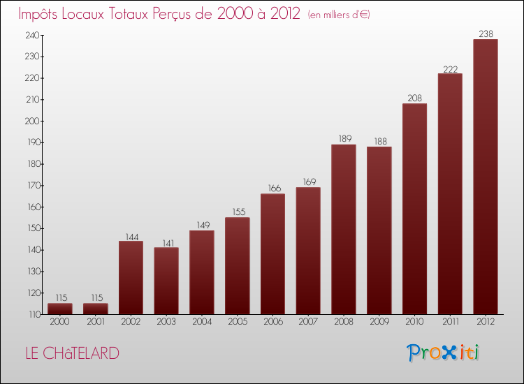 Evolution des Impôts Locaux pour la commune de LE CHâTELARD de 2000 à 2012 Evolution des Impôts Locaux pour LE CHâTELARD de 2000 à 2012