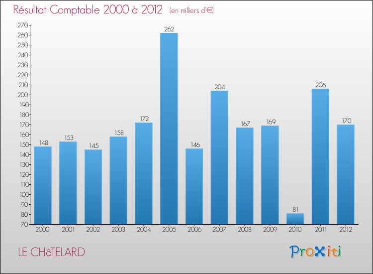 Evolution du résultat comptable pour la commune de LE CHâTELARD de 2000 à 2012 Evolution du résultat comptable pour LE CHâTELARD de 2000 à 2012