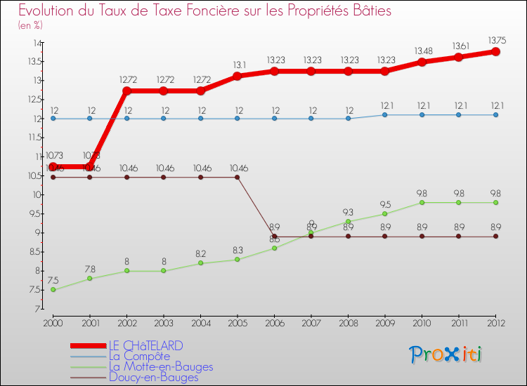 Evolution du taux de la taxe foncière sur le bati pour LE CHâTELARD et les communes proches de 2000 à 2012 Comparaison des taux de taxe foncière sur le bati pour LE CHâTELARD et les communes voisines de 2000 à 2012